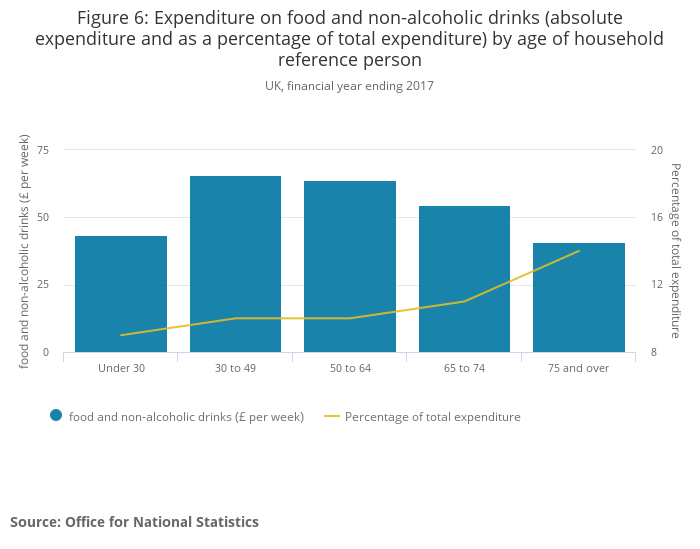 Figure 6_ Expenditure on food and non-alcoholic drinks (absolute expenditure and as a percentage of total expenditure) by age of household reference person