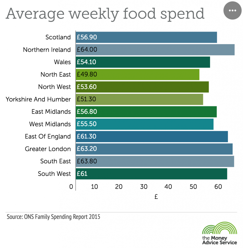 what-s-your-weekly-food-spend-kitchen-titbits