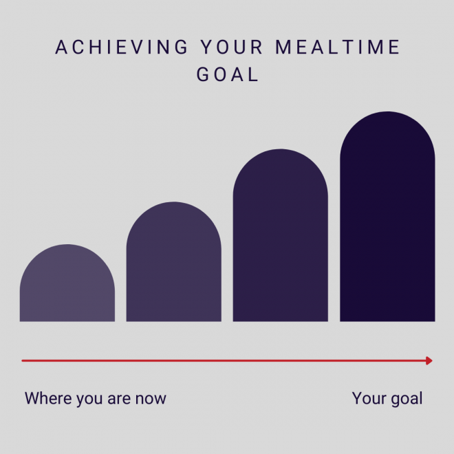 Achieving a mealtime goal